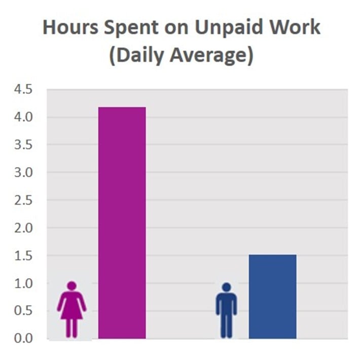 Gender bias leads to more unpaid work for women compared to men putting them at a competitive disadvantage.