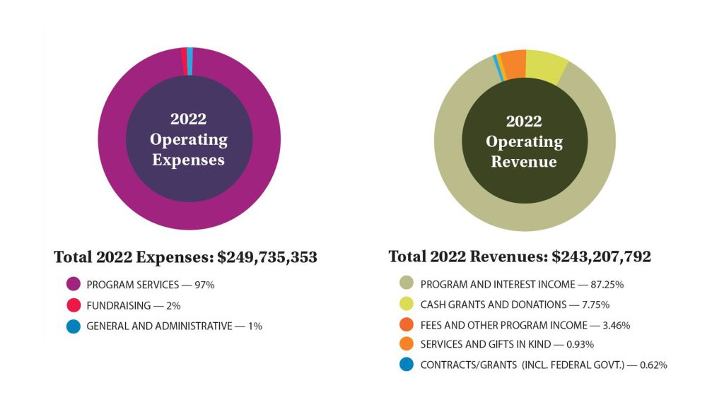 2022 Operating Expenses and Revenue pie charts with details.