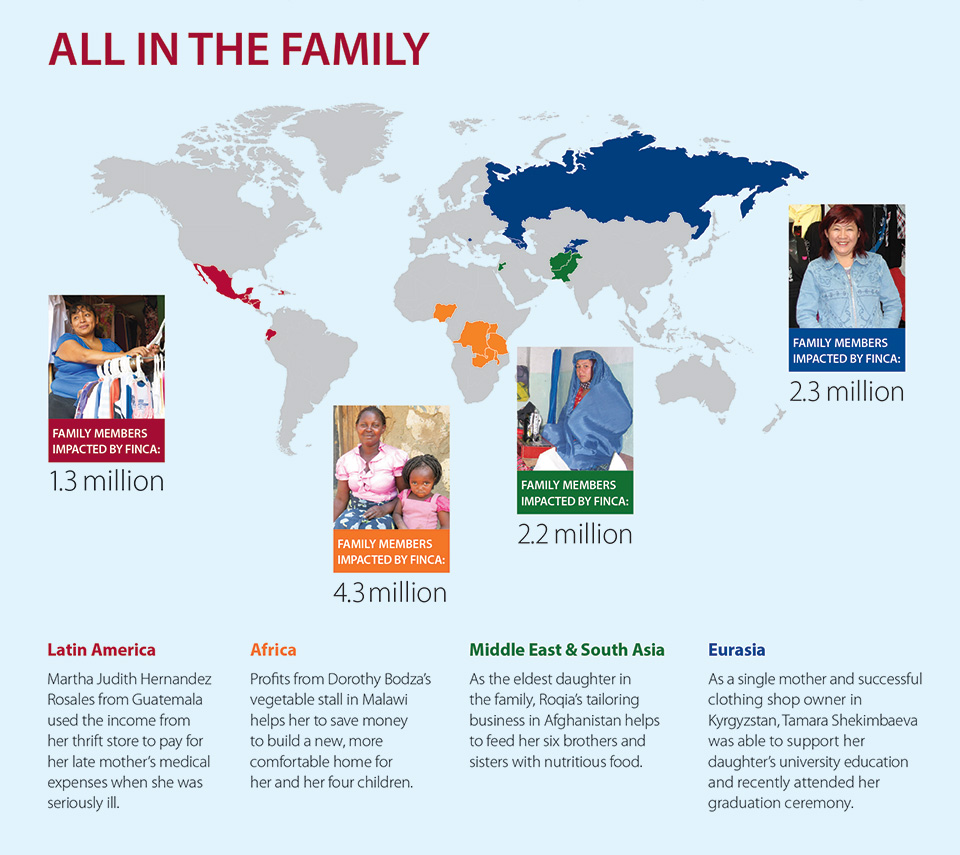 FINCA impacting 10 million lives