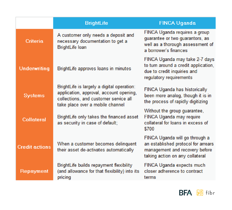 FIBR-BrightLife-PAYGo-vs-FINCA-Uganda