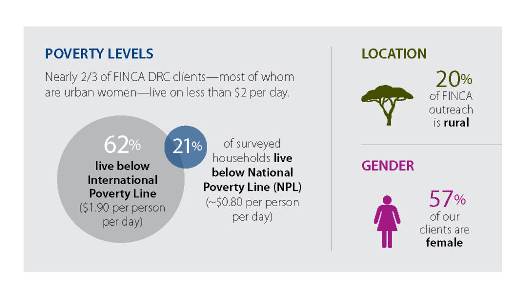 FINCA-DR-Congo-Infographic-Poverty-Living-Standards