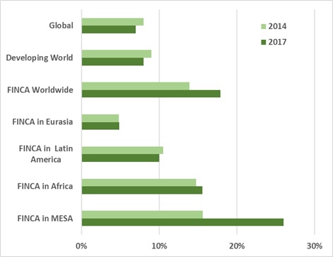 Graph showing gender gap in account ownership