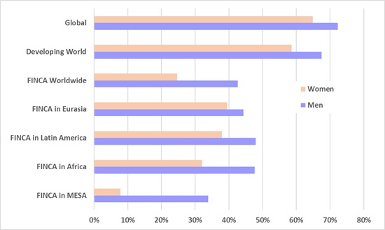 Graph of percentage of adults owning an account
