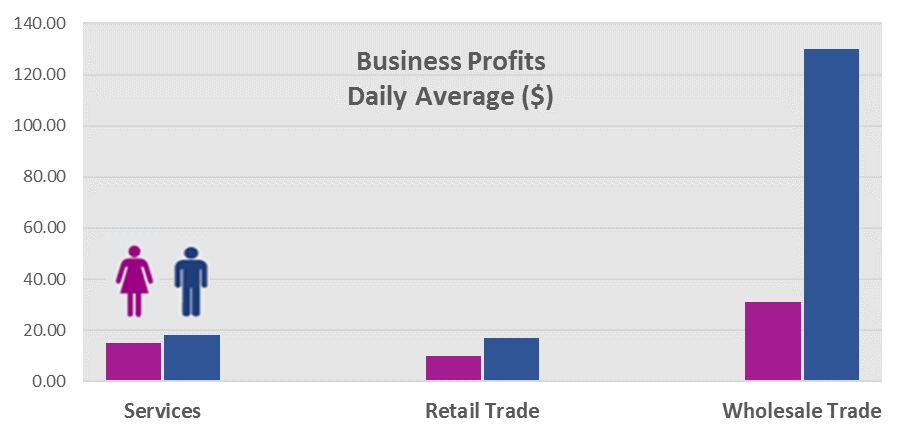 FINCA DR Congo Business Profits